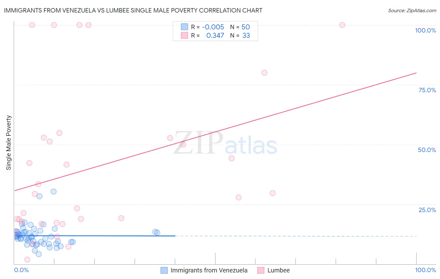 Immigrants from Venezuela vs Lumbee Single Male Poverty