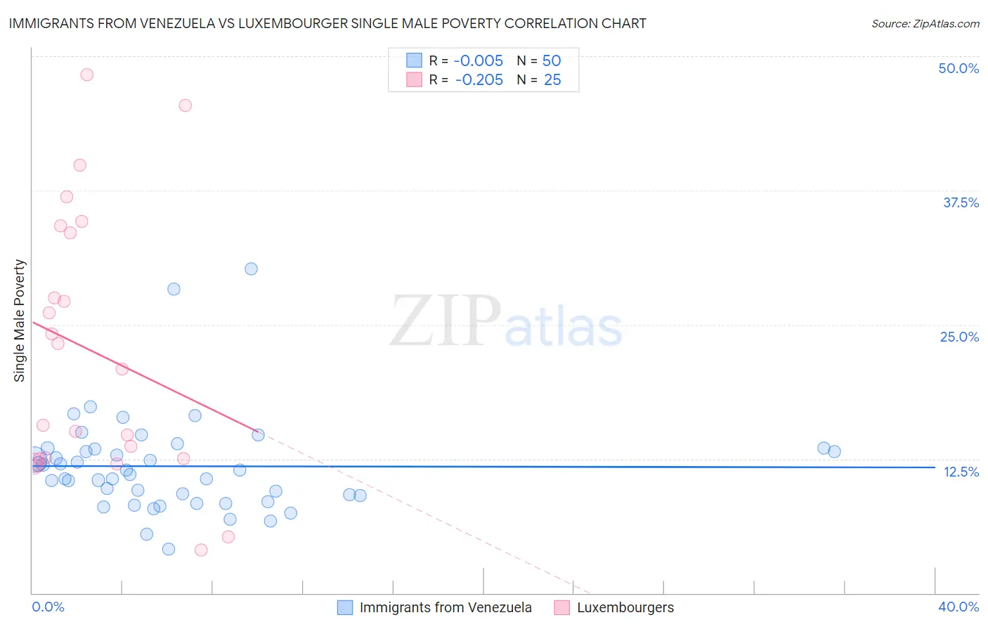 Immigrants from Venezuela vs Luxembourger Single Male Poverty