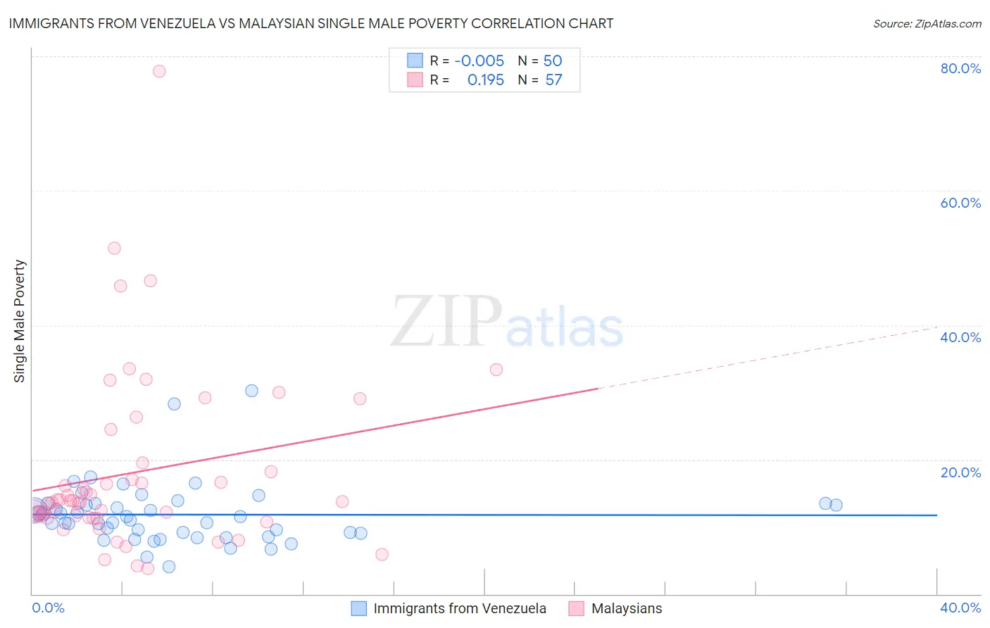 Immigrants from Venezuela vs Malaysian Single Male Poverty