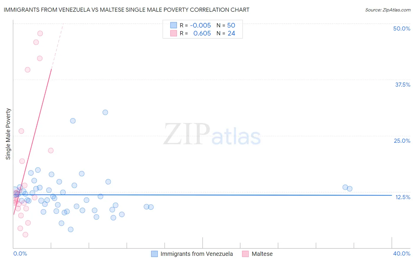 Immigrants from Venezuela vs Maltese Single Male Poverty