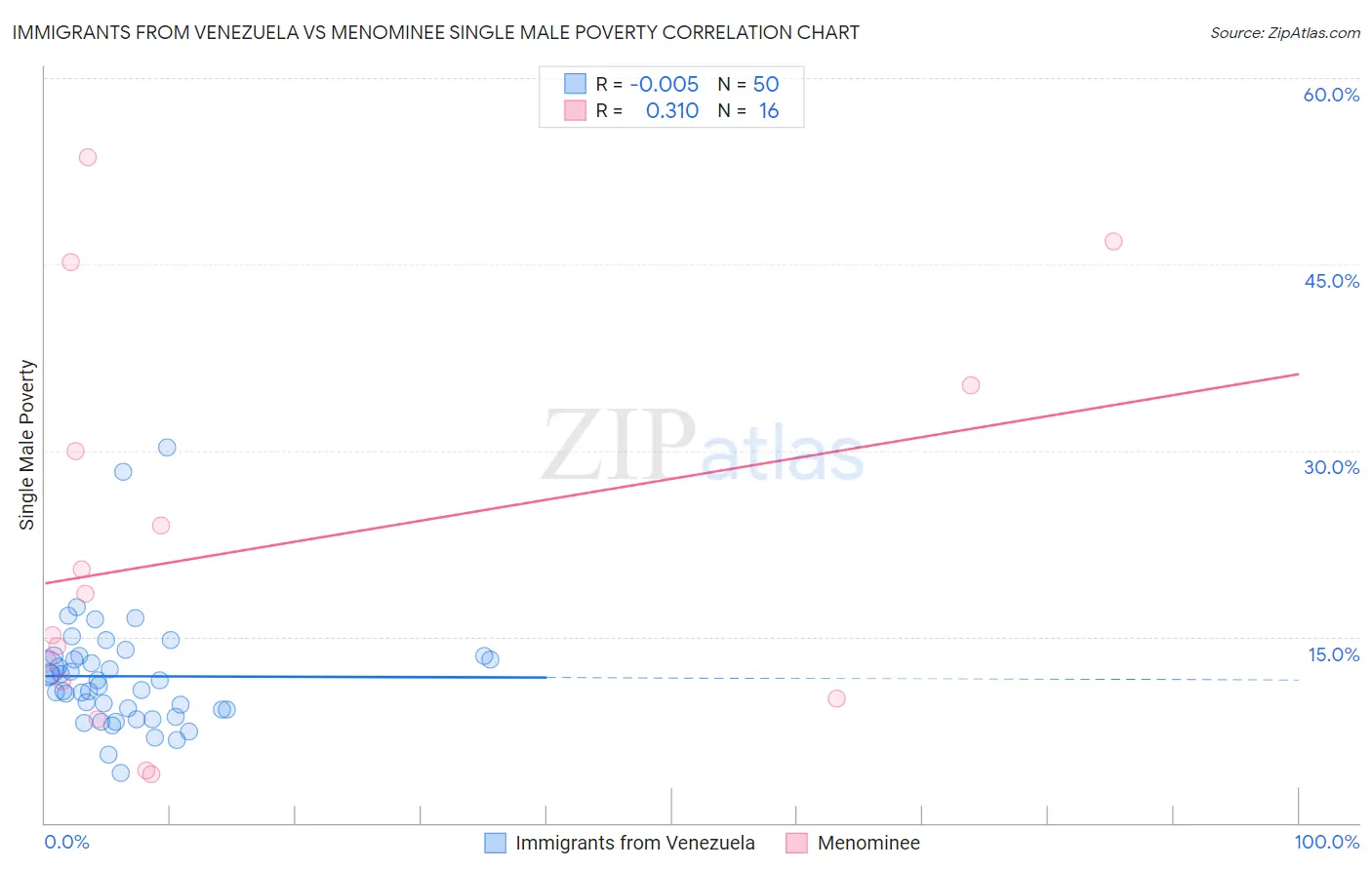 Immigrants from Venezuela vs Menominee Single Male Poverty