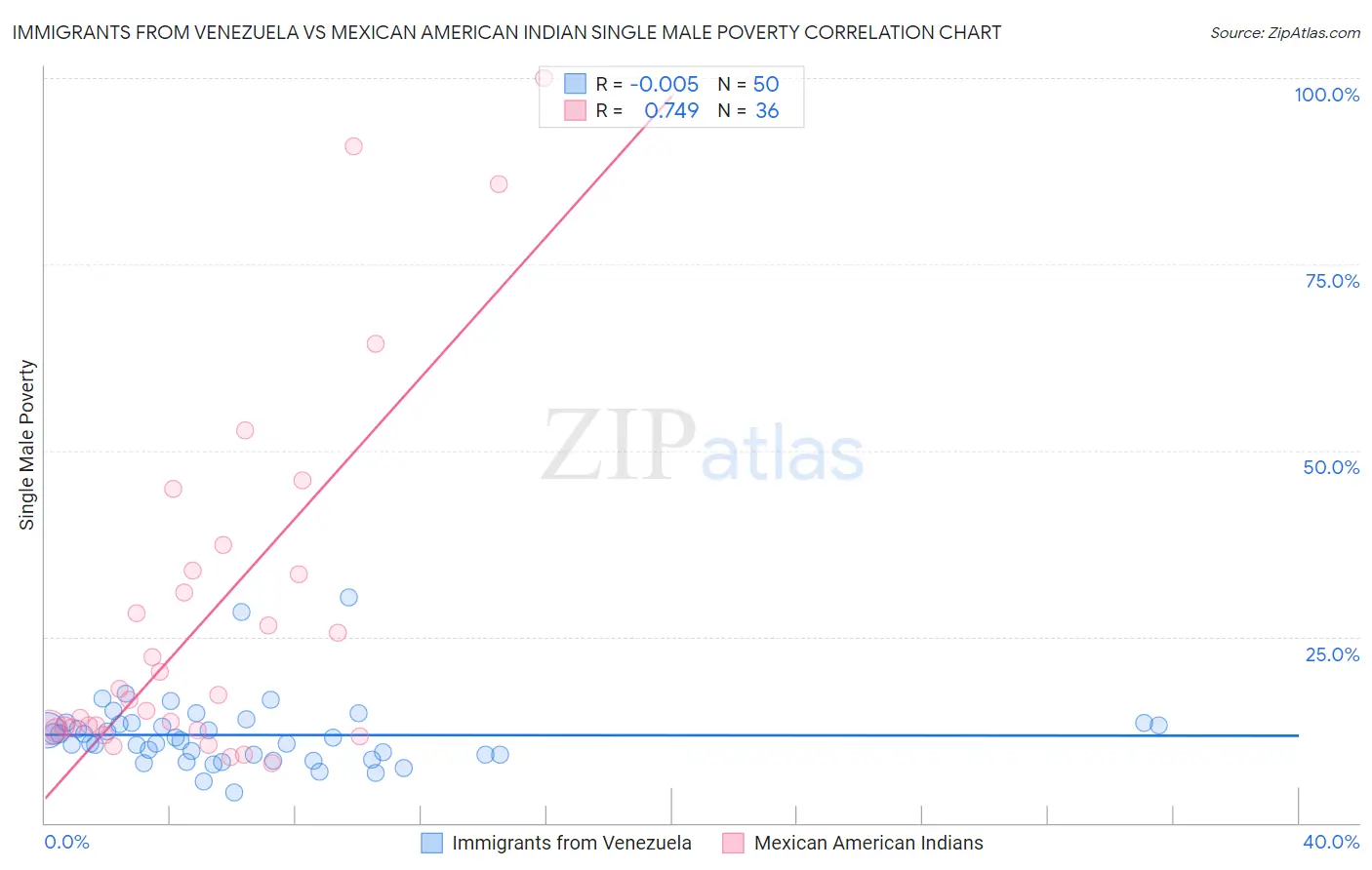 Immigrants from Venezuela vs Mexican American Indian Single Male Poverty