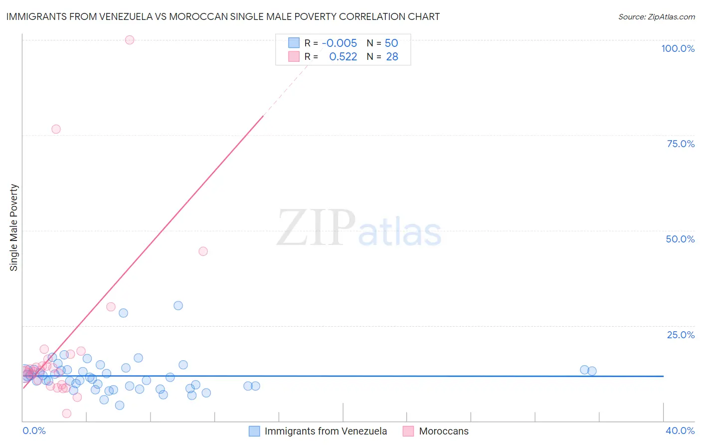 Immigrants from Venezuela vs Moroccan Single Male Poverty