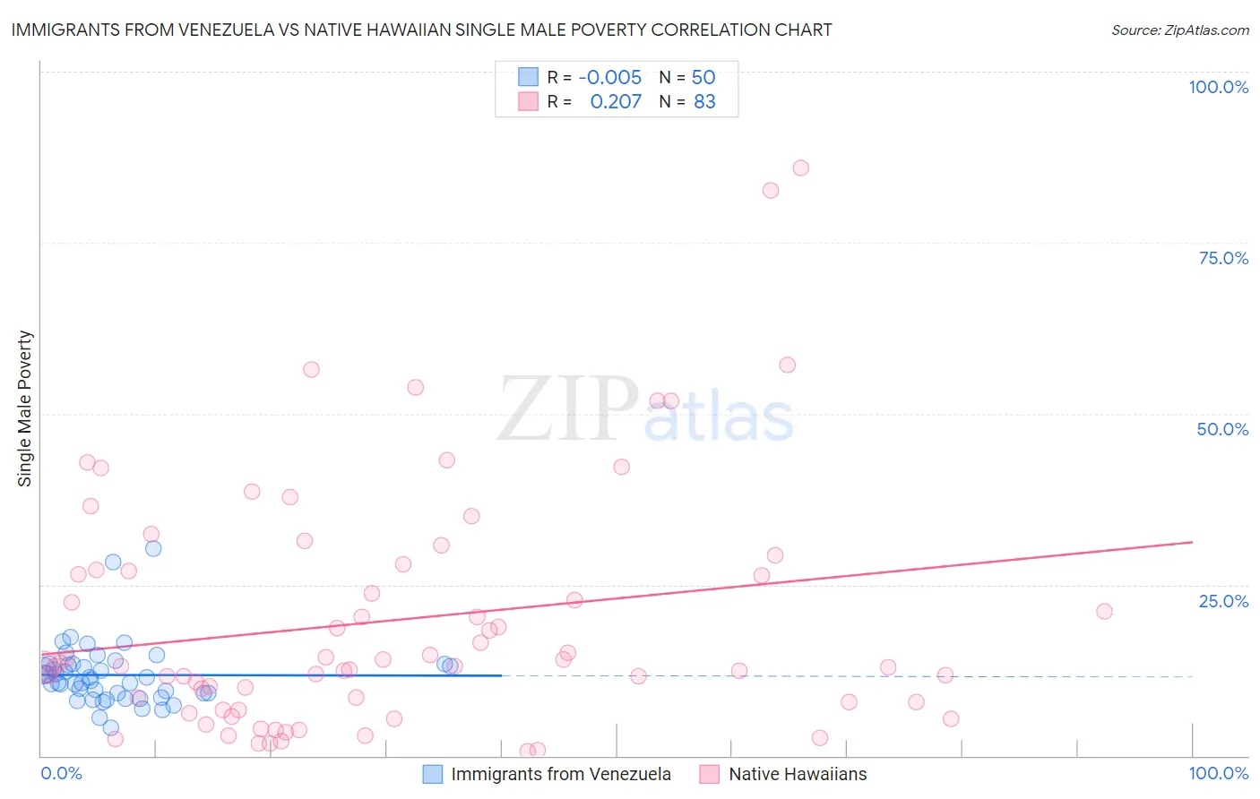 Immigrants from Venezuela vs Native Hawaiian Single Male Poverty