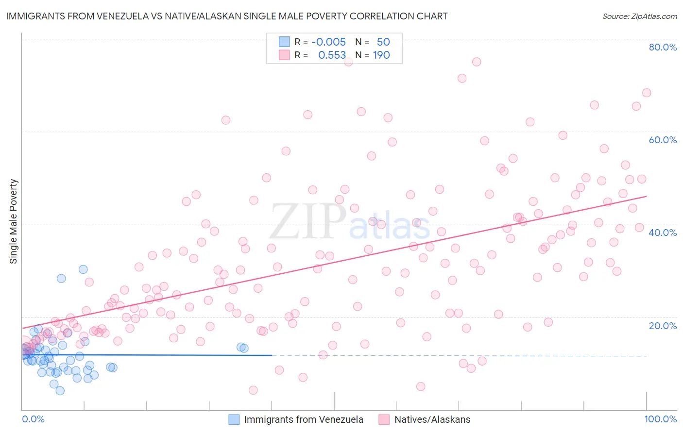 Immigrants from Venezuela vs Native/Alaskan Single Male Poverty