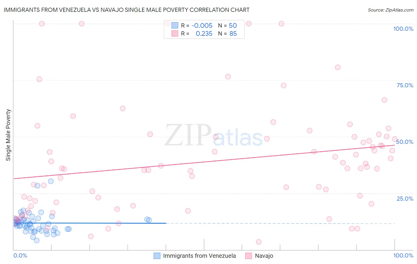 Immigrants from Venezuela vs Navajo Single Male Poverty