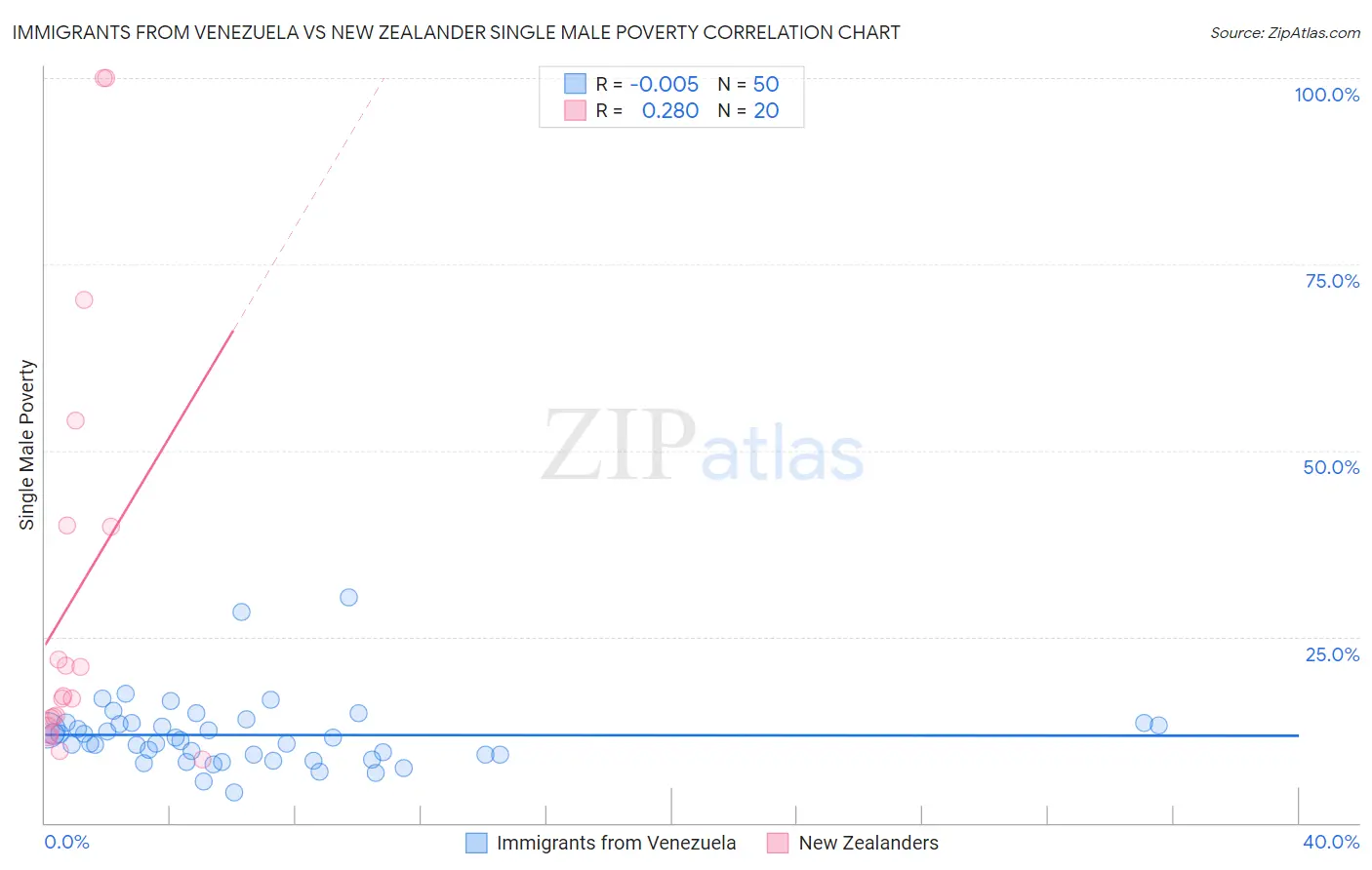 Immigrants from Venezuela vs New Zealander Single Male Poverty