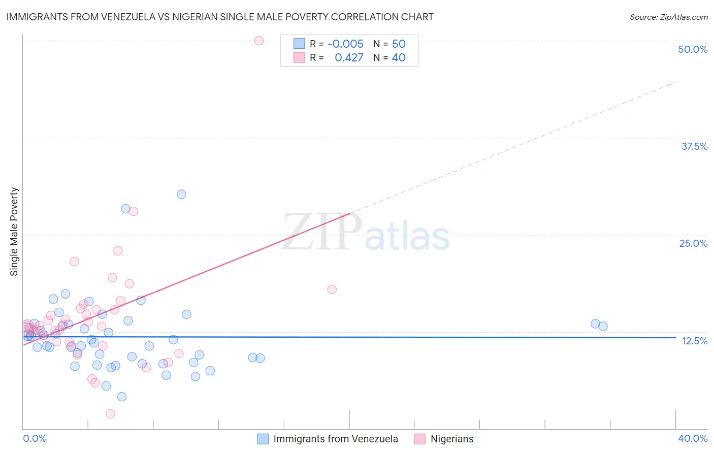 Immigrants from Venezuela vs Nigerian Single Male Poverty
