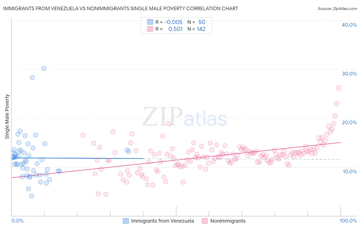 Immigrants from Venezuela vs Nonimmigrants Single Male Poverty