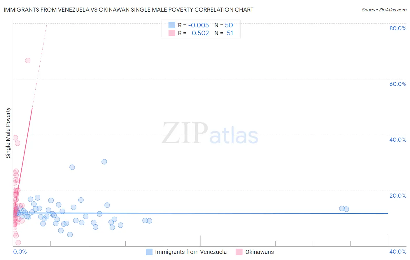 Immigrants from Venezuela vs Okinawan Single Male Poverty