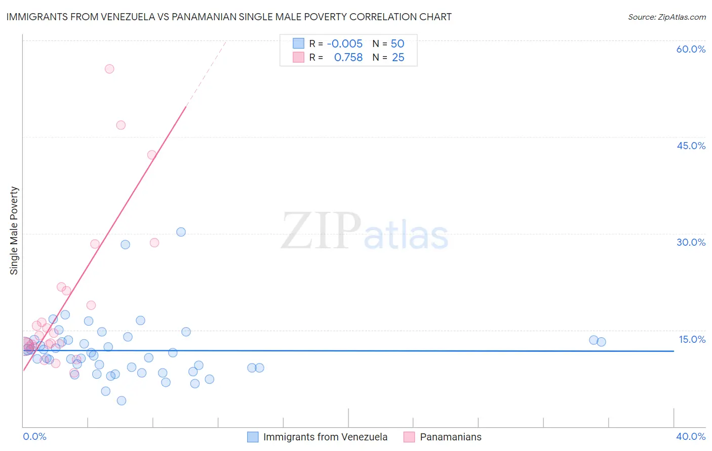 Immigrants from Venezuela vs Panamanian Single Male Poverty