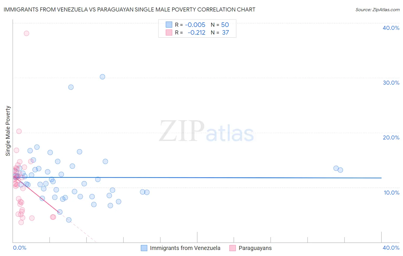 Immigrants from Venezuela vs Paraguayan Single Male Poverty