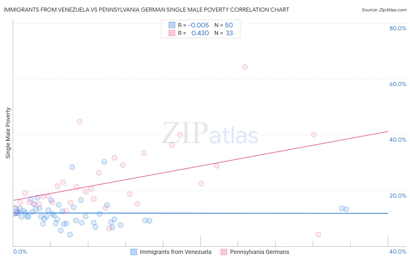 Immigrants from Venezuela vs Pennsylvania German Single Male Poverty