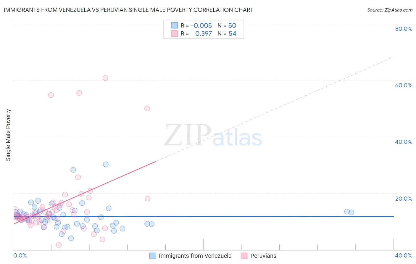 Immigrants from Venezuela vs Peruvian Single Male Poverty