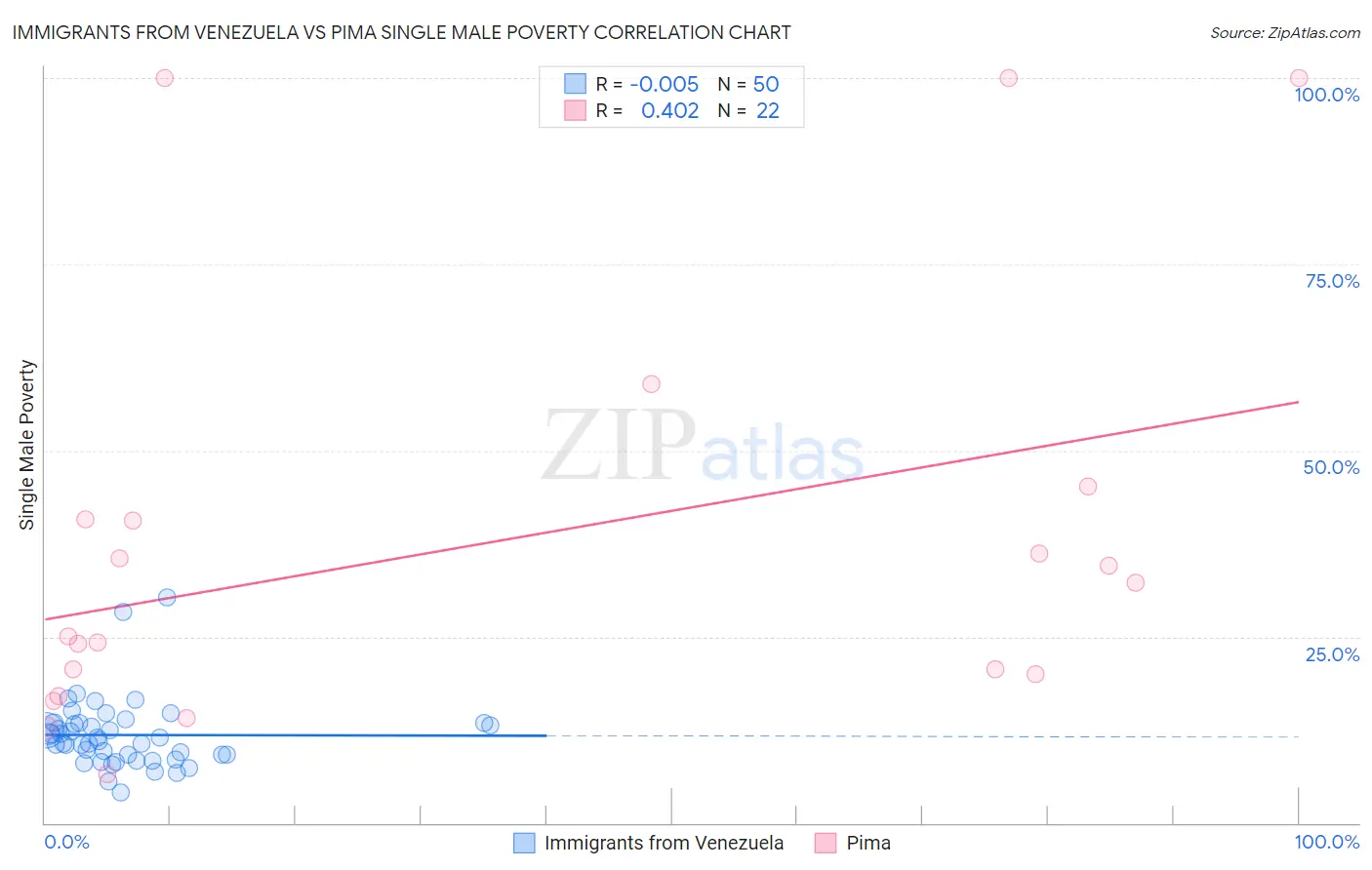 Immigrants from Venezuela vs Pima Single Male Poverty