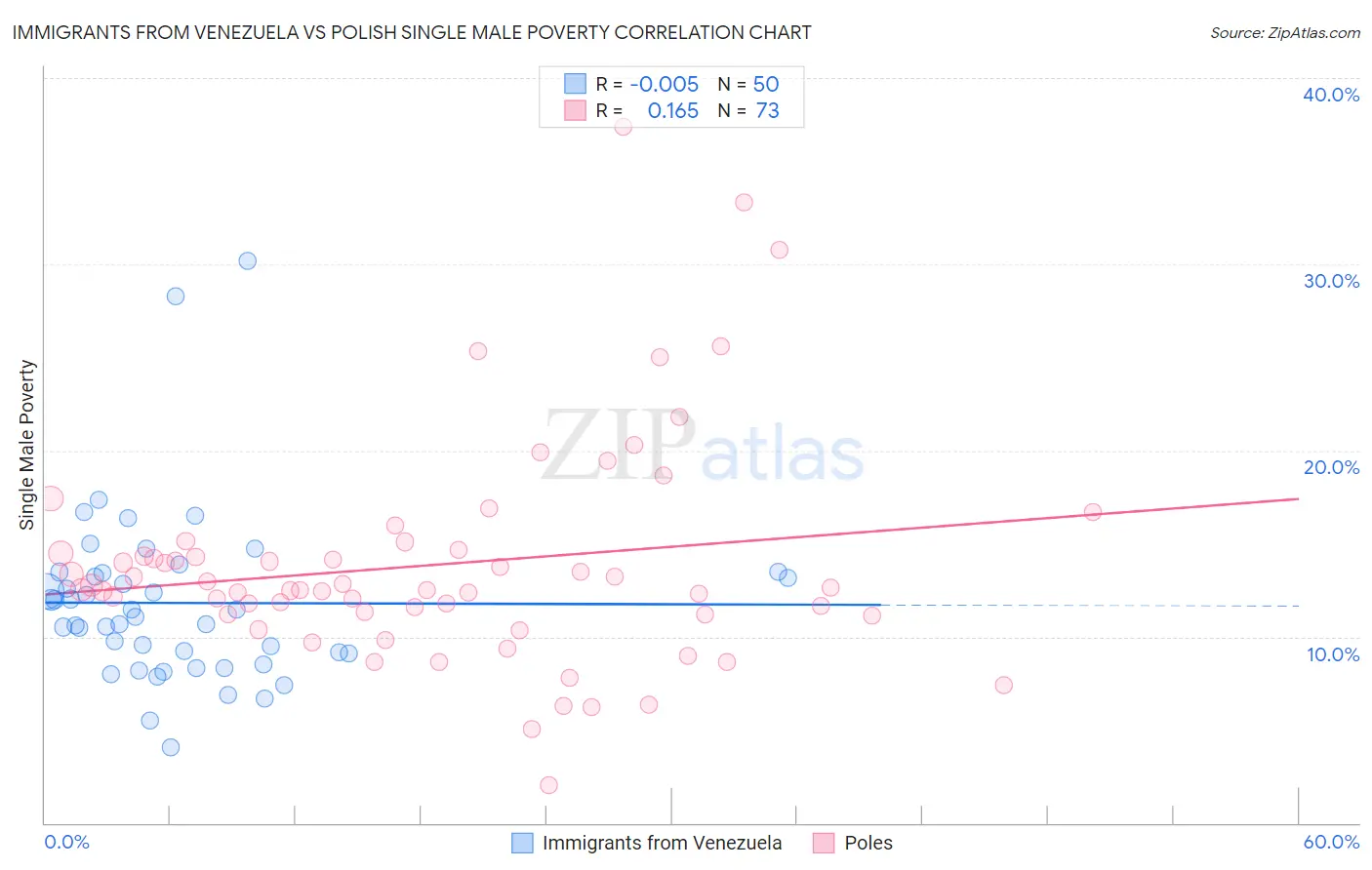 Immigrants from Venezuela vs Polish Single Male Poverty