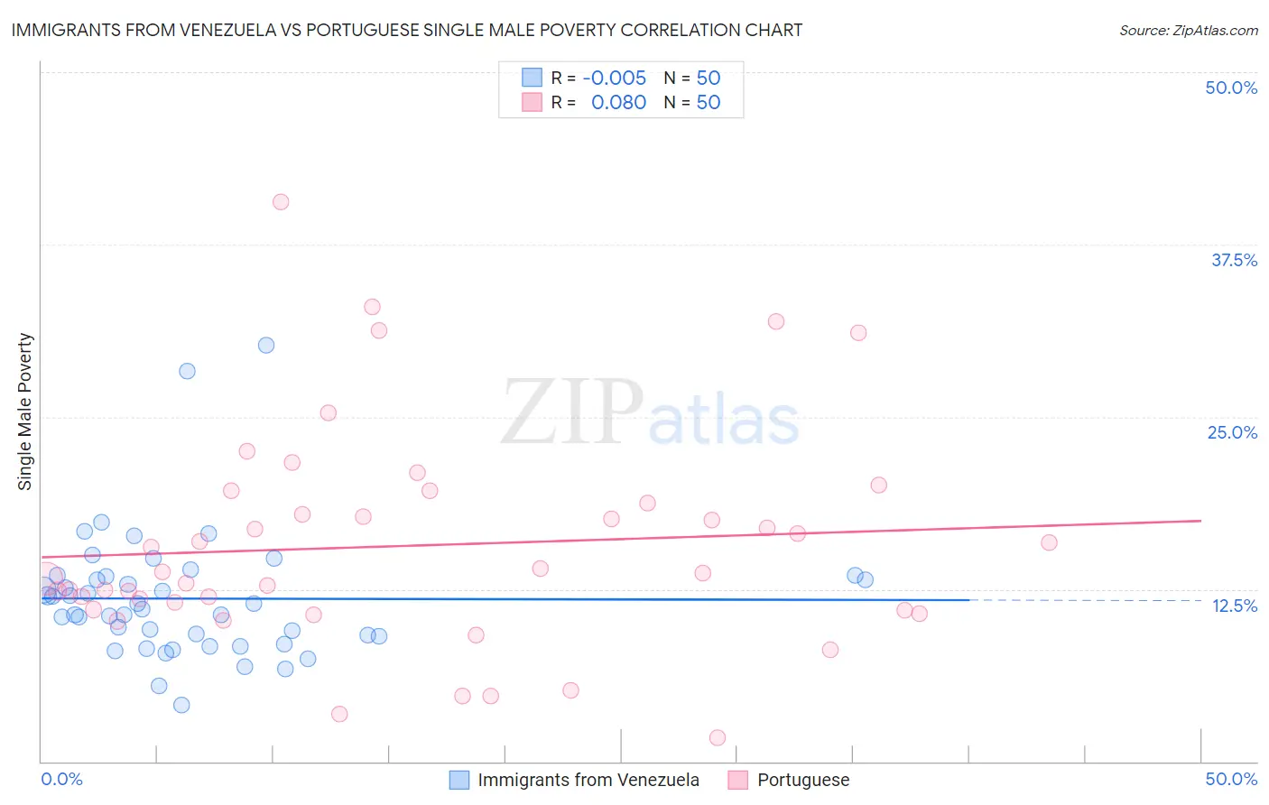 Immigrants from Venezuela vs Portuguese Single Male Poverty