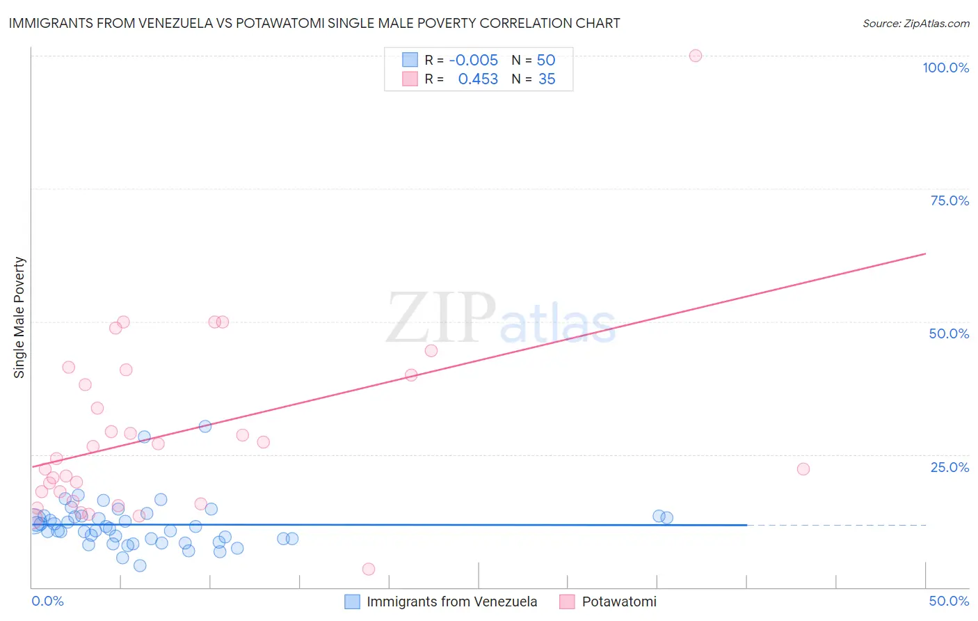 Immigrants from Venezuela vs Potawatomi Single Male Poverty