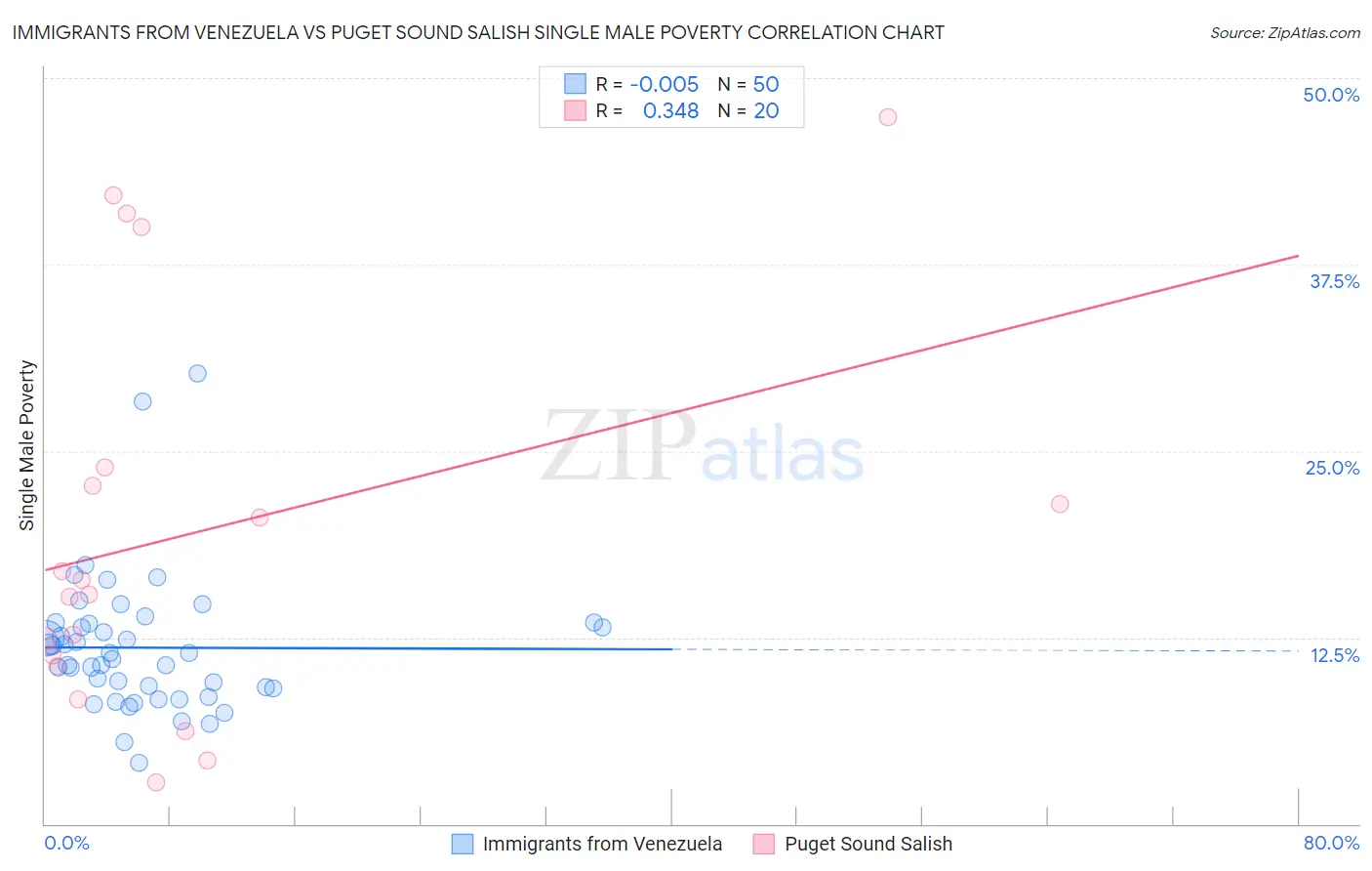 Immigrants from Venezuela vs Puget Sound Salish Single Male Poverty