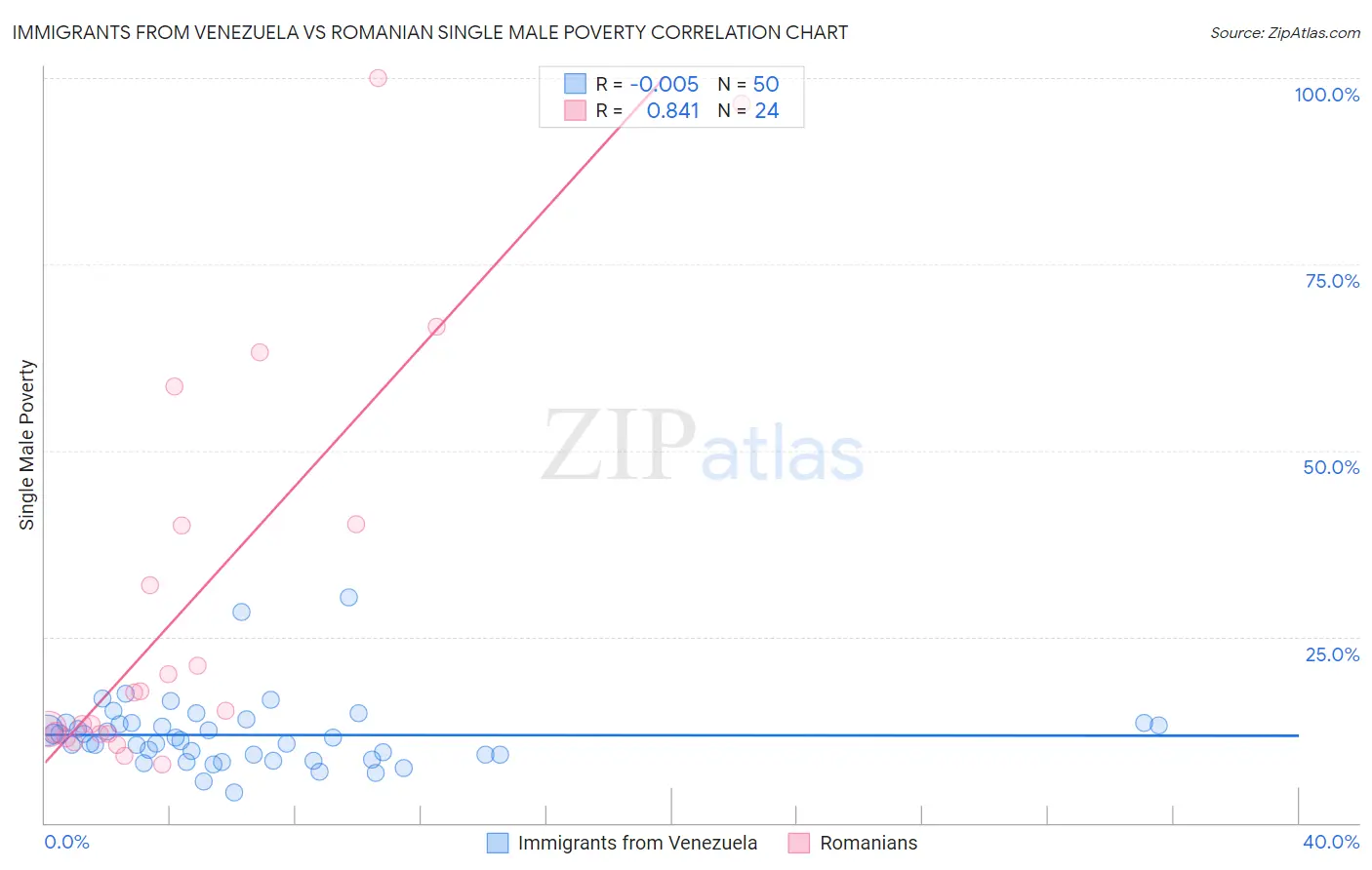 Immigrants from Venezuela vs Romanian Single Male Poverty