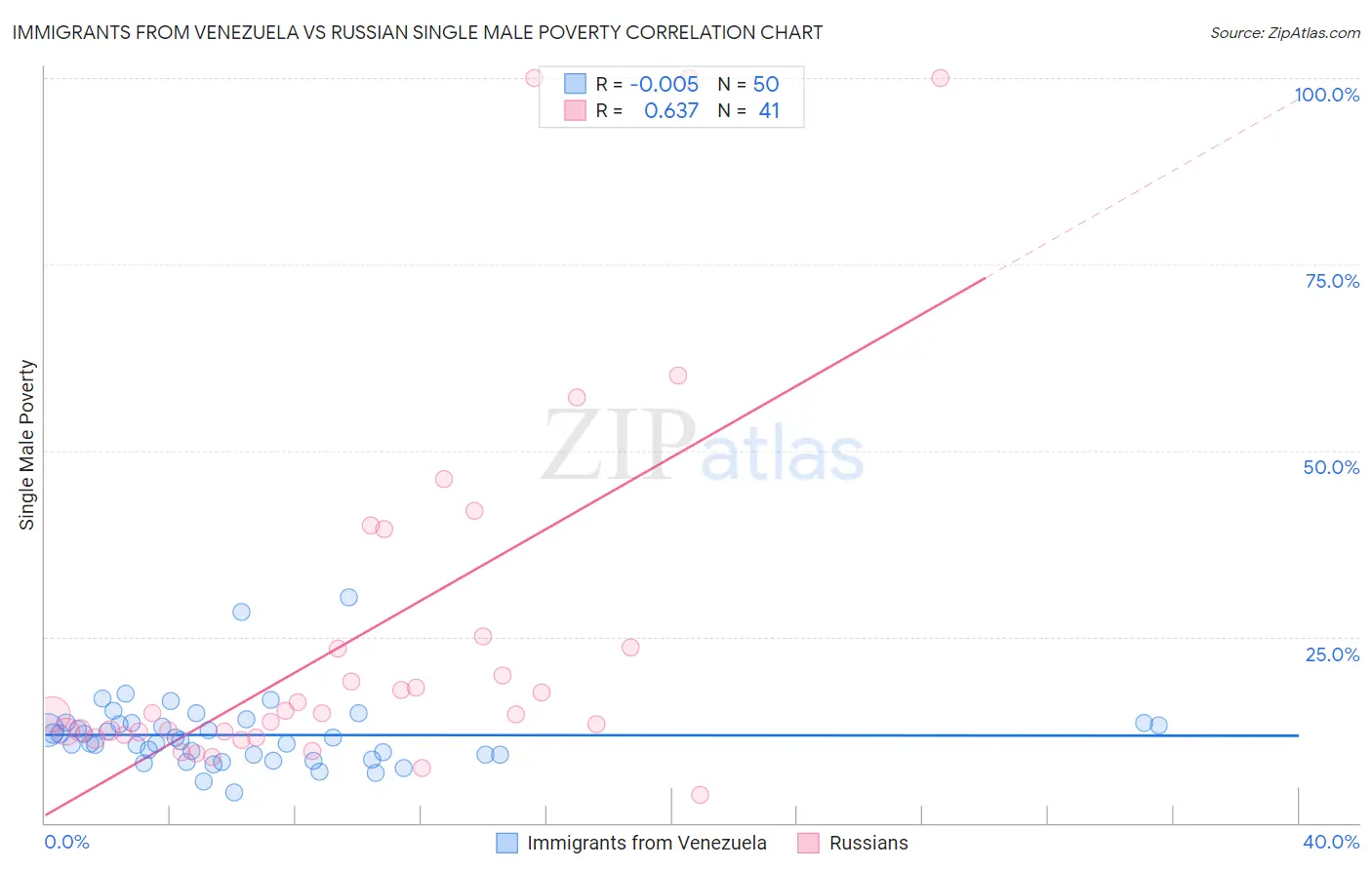 Immigrants from Venezuela vs Russian Single Male Poverty