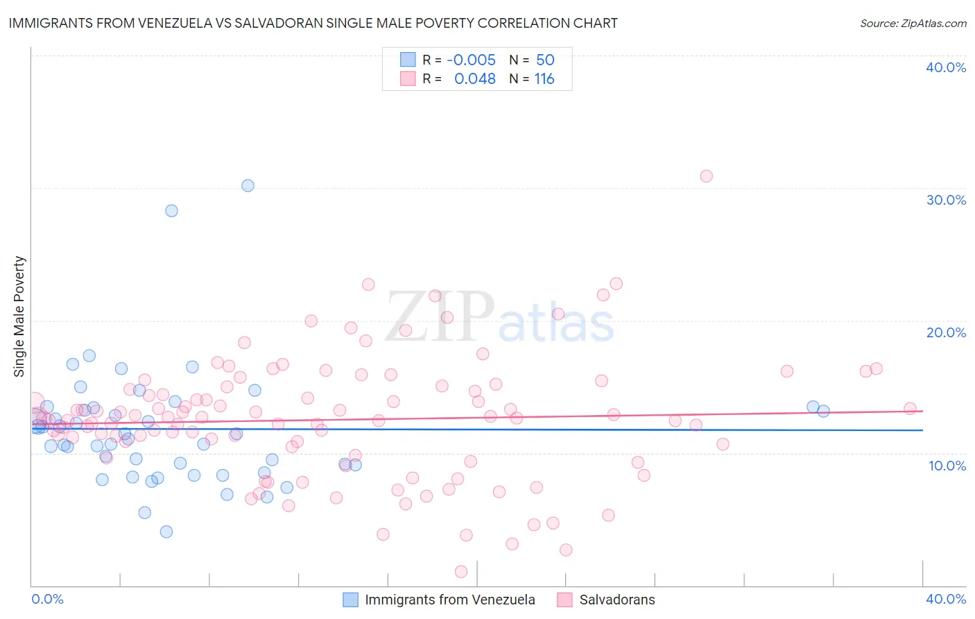 Immigrants from Venezuela vs Salvadoran Single Male Poverty