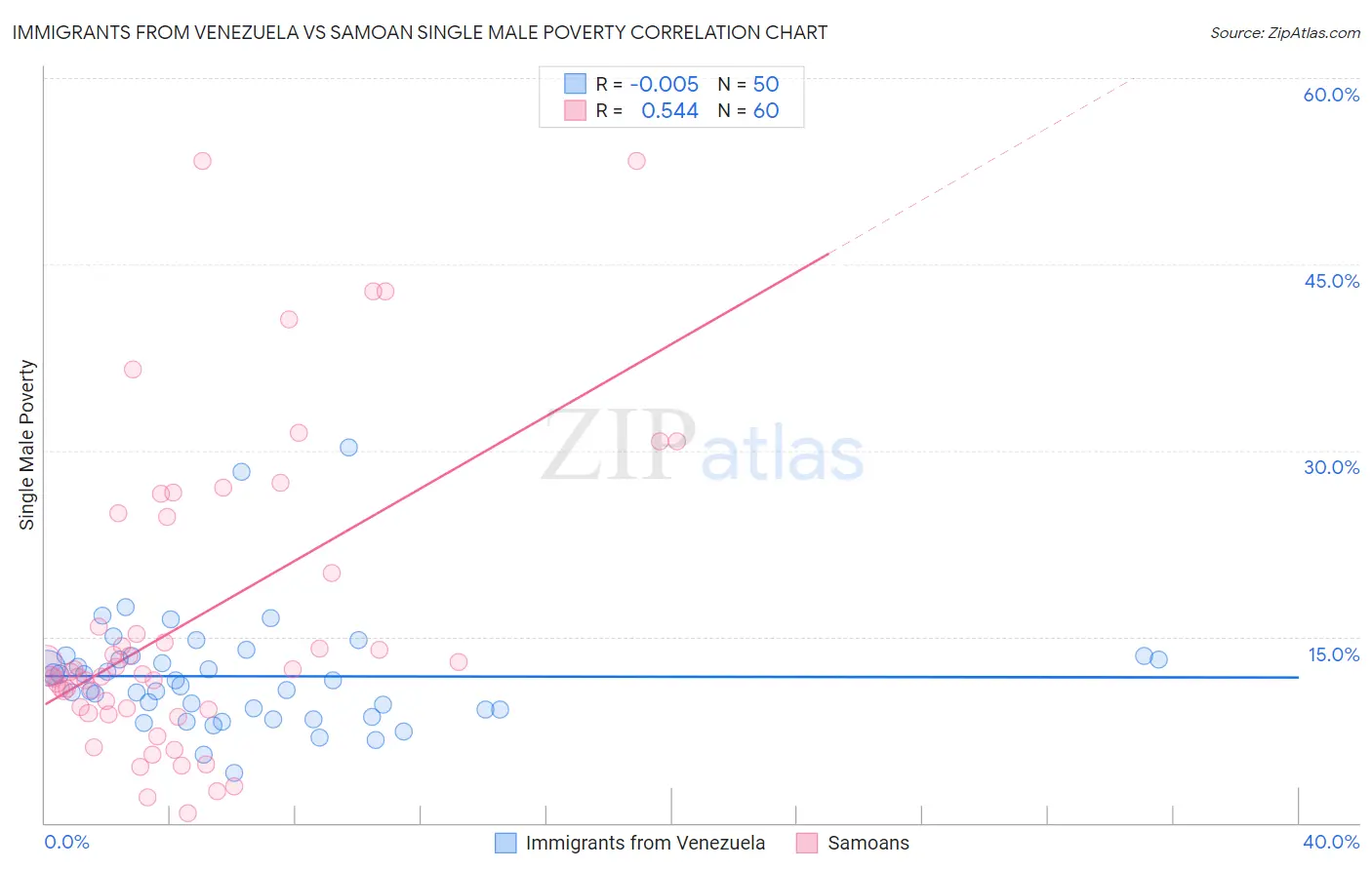 Immigrants from Venezuela vs Samoan Single Male Poverty