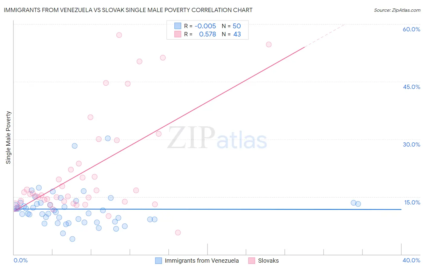 Immigrants from Venezuela vs Slovak Single Male Poverty