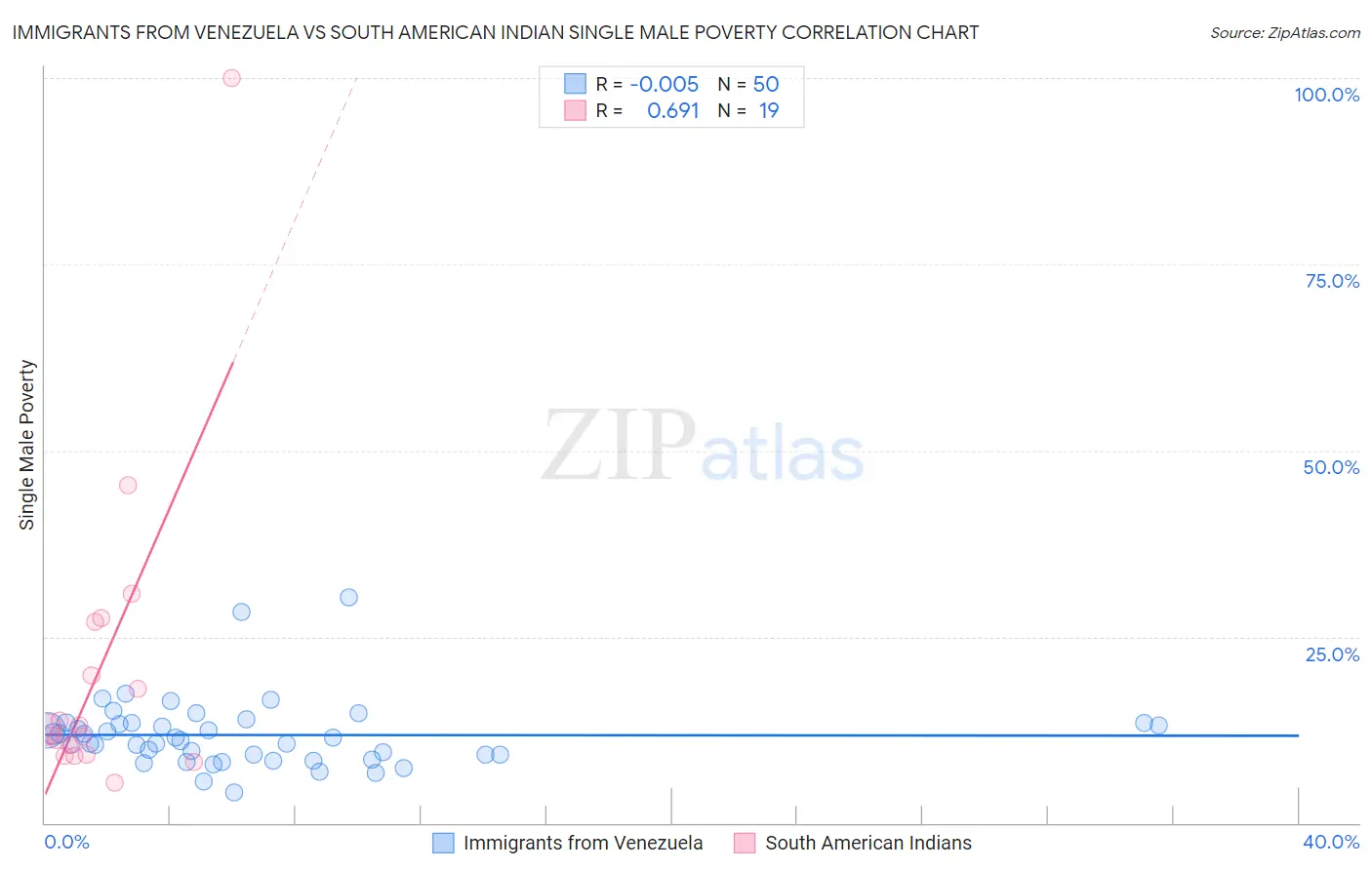 Immigrants from Venezuela vs South American Indian Single Male Poverty