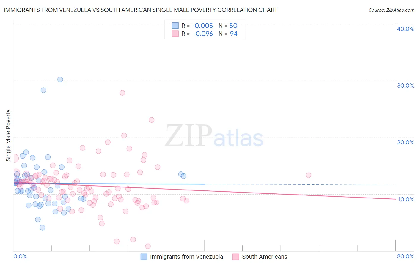 Immigrants from Venezuela vs South American Single Male Poverty