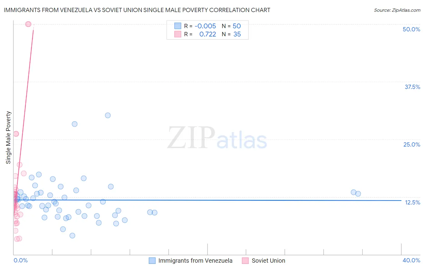 Immigrants from Venezuela vs Soviet Union Single Male Poverty