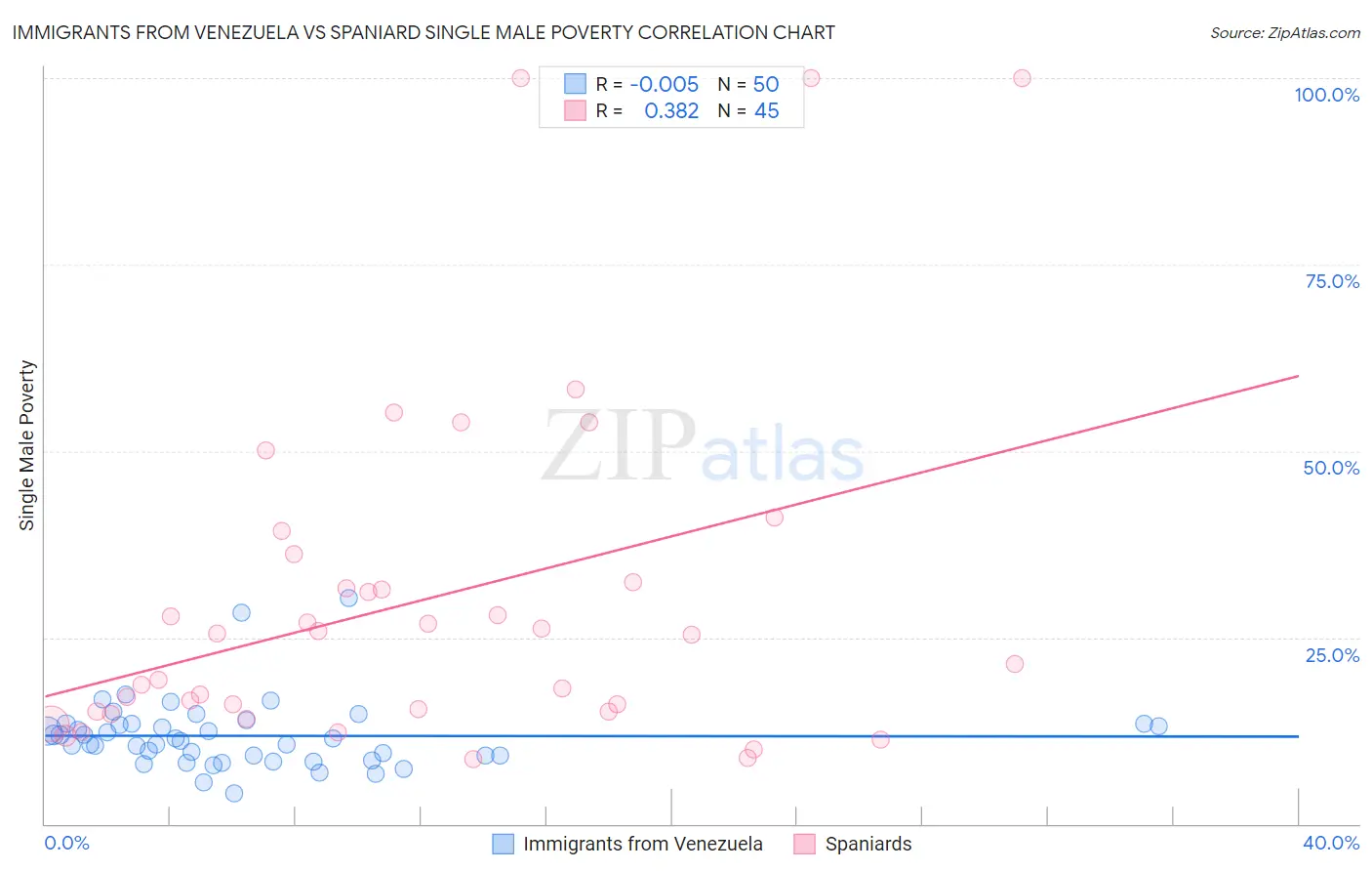 Immigrants from Venezuela vs Spaniard Single Male Poverty