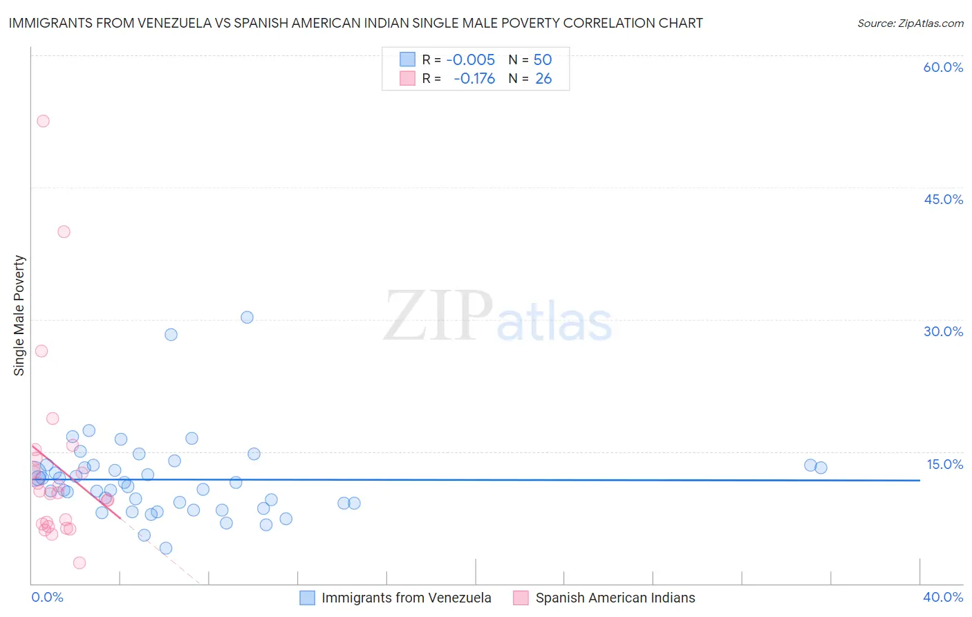 Immigrants from Venezuela vs Spanish American Indian Single Male Poverty