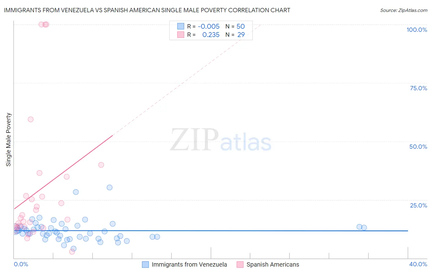 Immigrants from Venezuela vs Spanish American Single Male Poverty