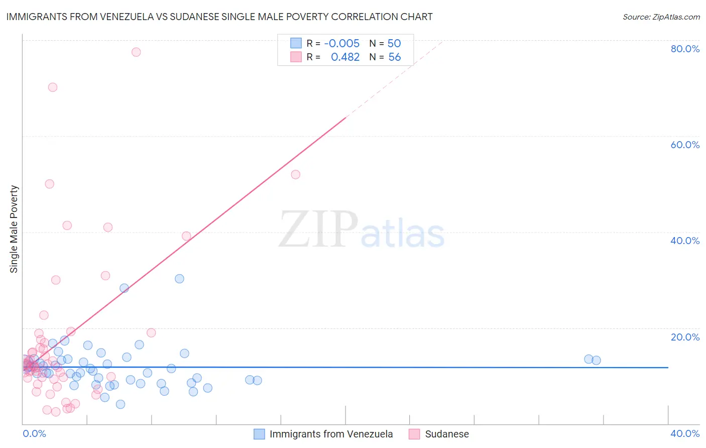 Immigrants from Venezuela vs Sudanese Single Male Poverty