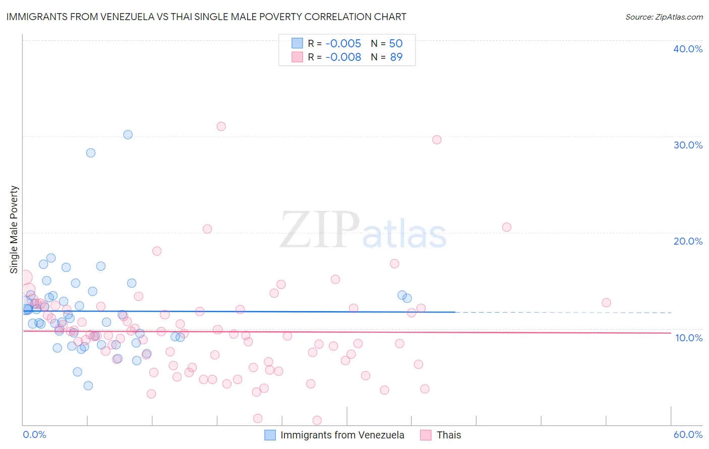 Immigrants from Venezuela vs Thai Single Male Poverty