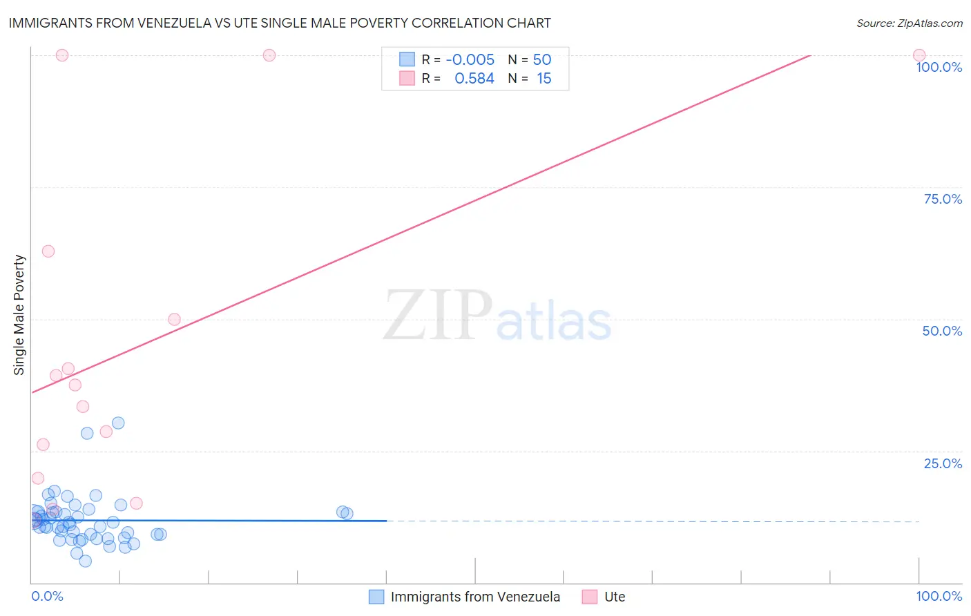 Immigrants from Venezuela vs Ute Single Male Poverty
