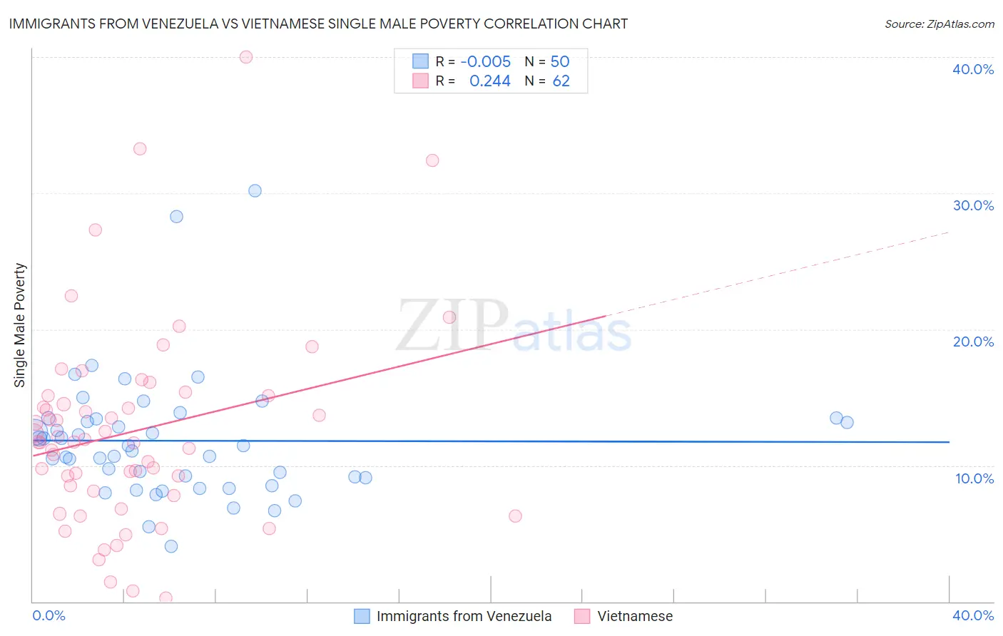 Immigrants from Venezuela vs Vietnamese Single Male Poverty