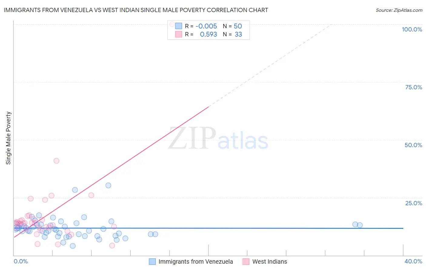 Immigrants from Venezuela vs West Indian Single Male Poverty