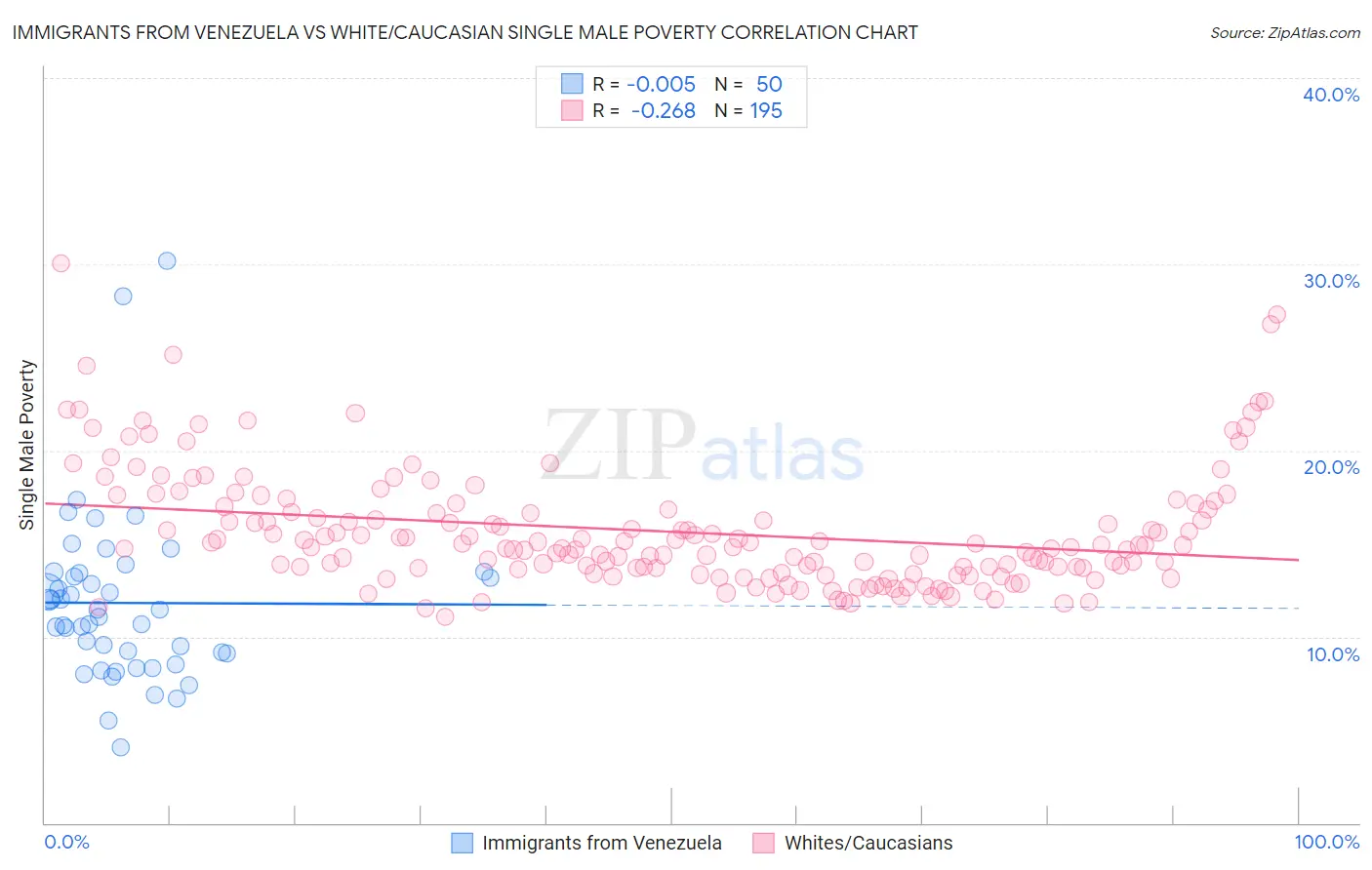 Immigrants from Venezuela vs White/Caucasian Single Male Poverty