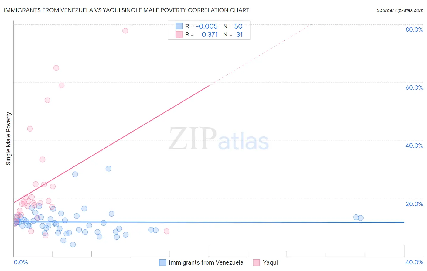 Immigrants from Venezuela vs Yaqui Single Male Poverty