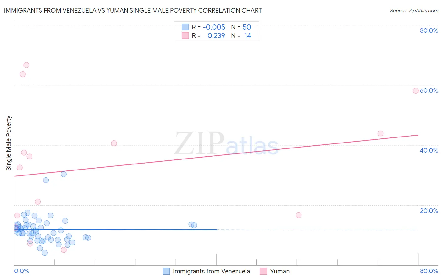 Immigrants from Venezuela vs Yuman Single Male Poverty