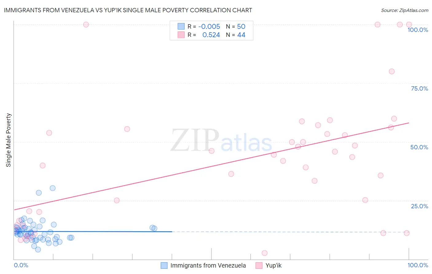 Immigrants from Venezuela vs Yup'ik Single Male Poverty