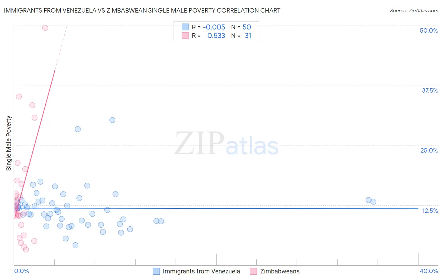 Immigrants from Venezuela vs Zimbabwean Single Male Poverty