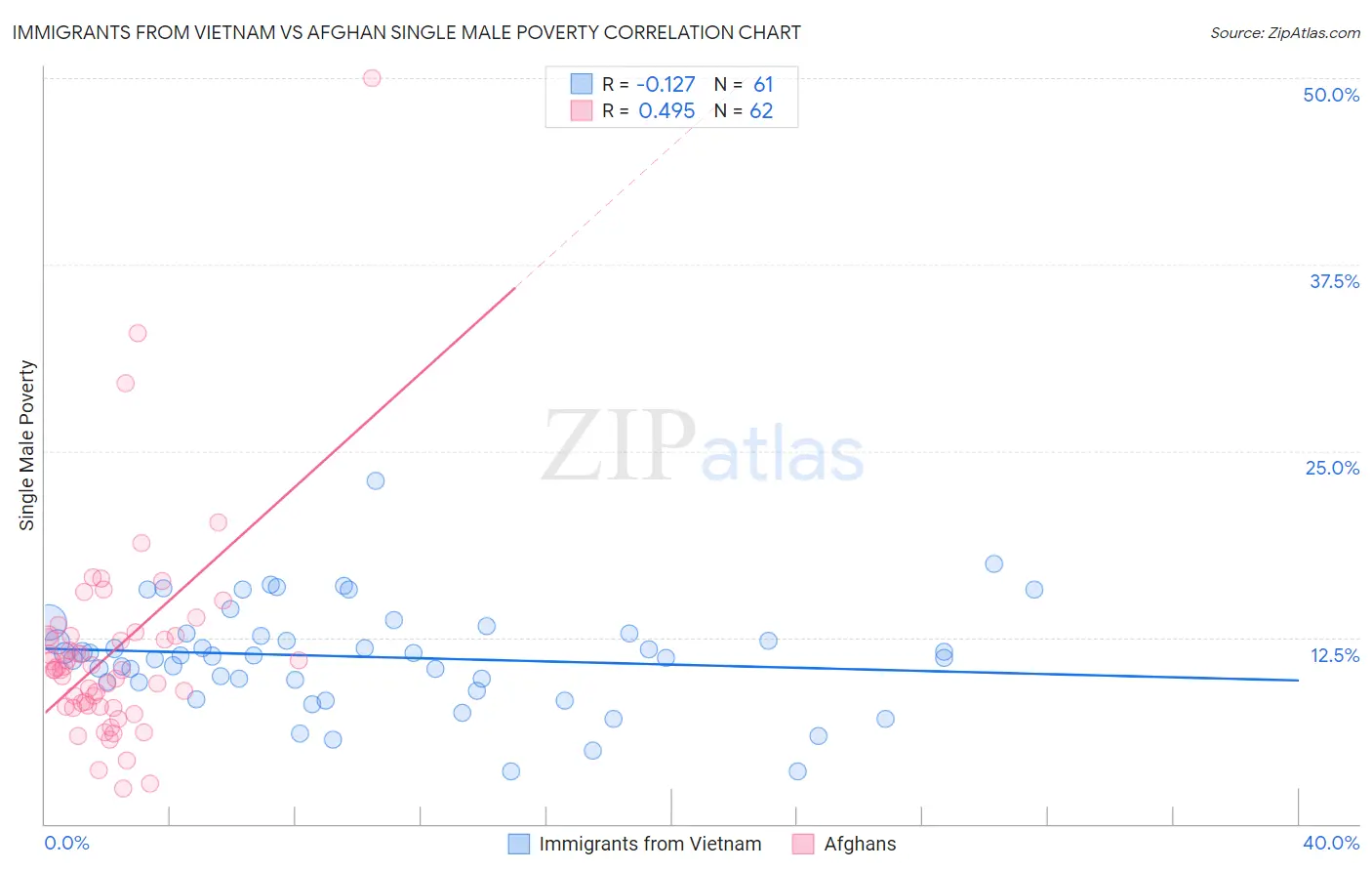 Immigrants from Vietnam vs Afghan Single Male Poverty