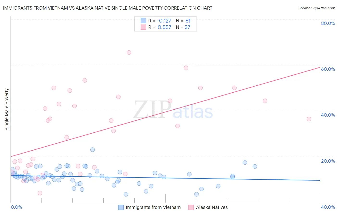 Immigrants from Vietnam vs Alaska Native Single Male Poverty