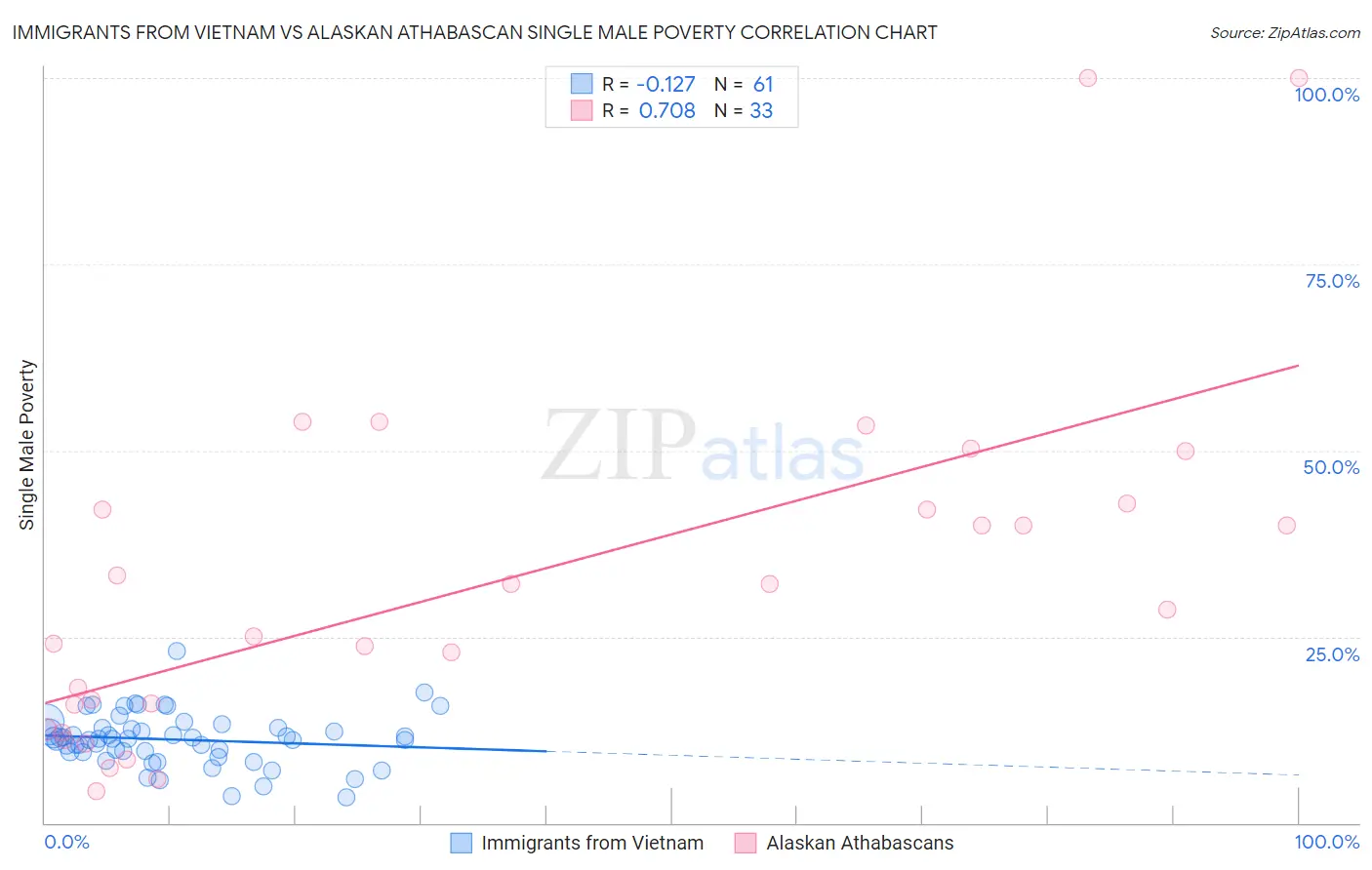 Immigrants from Vietnam vs Alaskan Athabascan Single Male Poverty