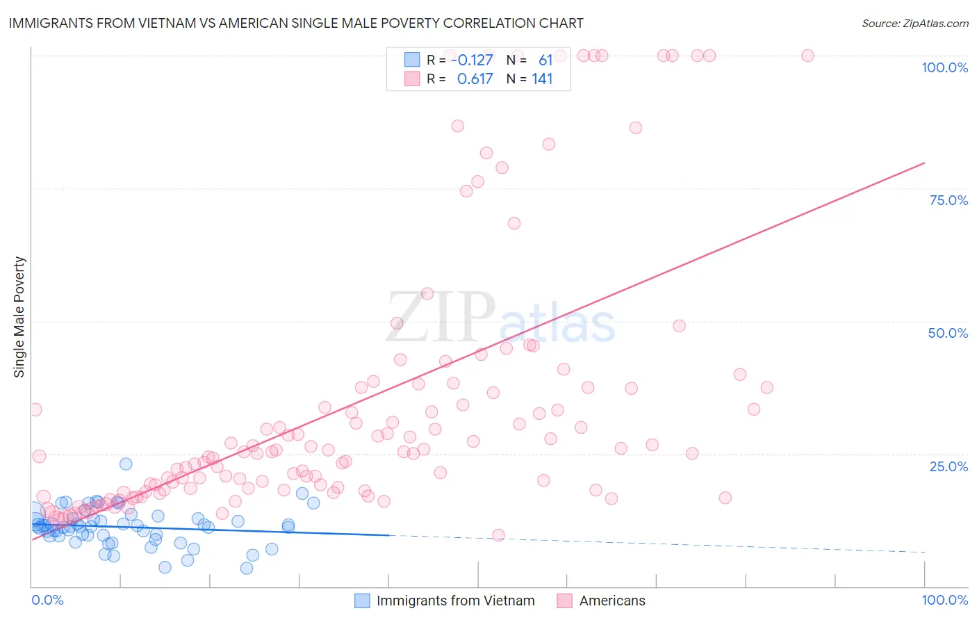 Immigrants from Vietnam vs American Single Male Poverty