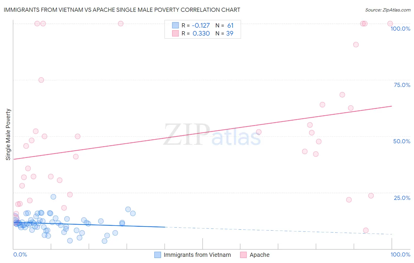 Immigrants from Vietnam vs Apache Single Male Poverty