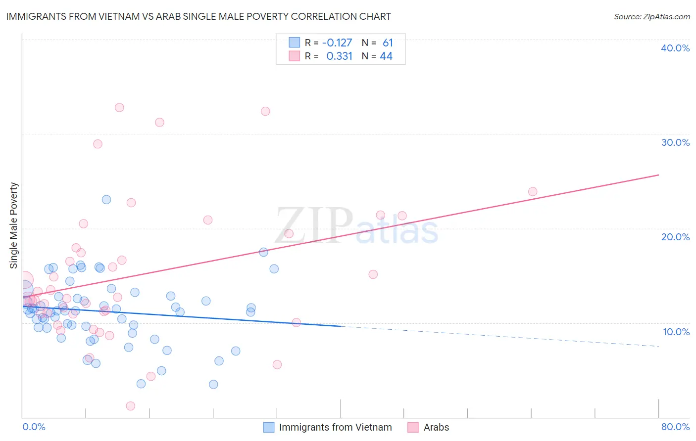 Immigrants from Vietnam vs Arab Single Male Poverty
